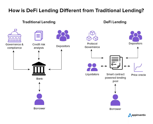 1/
Imagine a world where you don’t need to beg a bank for a loan.
No paperwork. No approvals.
Just smart contracts.

Welcome to DeFi Lending &amp; Borrowing. https://t.co/wsnwpaimoA